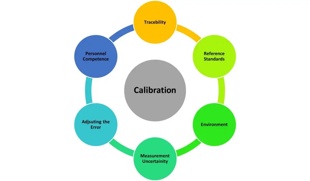 It shows the Key Pillars of Calibration