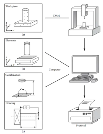 The image shows the Basic Flow of taking measurements on CMM