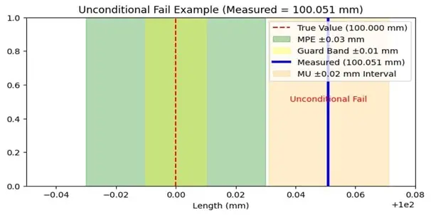 Conditional Fail Example Vernier Caliper Tolerance Limits