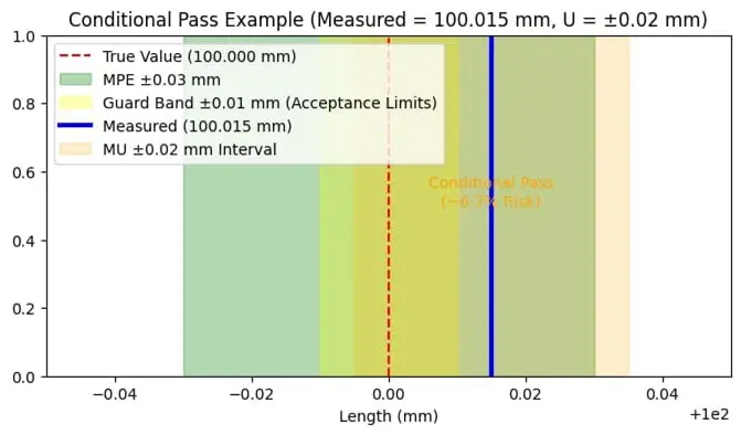 Conditional Pass Example Vernier Caliper Tolerance Limits