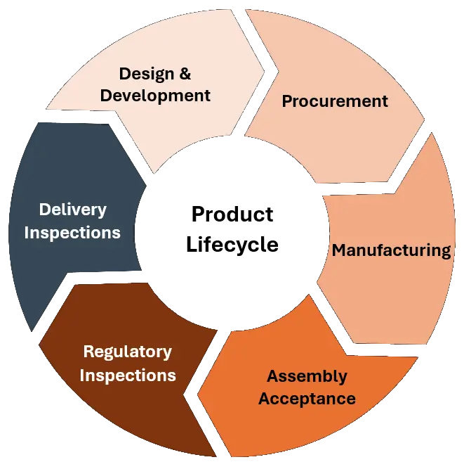 Image of Inspections and product Lifecycle Management