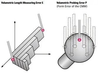In this image, two most common types of errors in CMM are shown