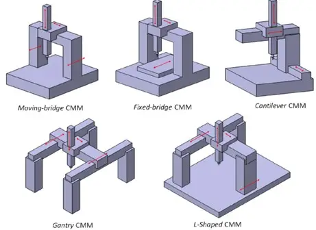 The image shows the Types of CMMs