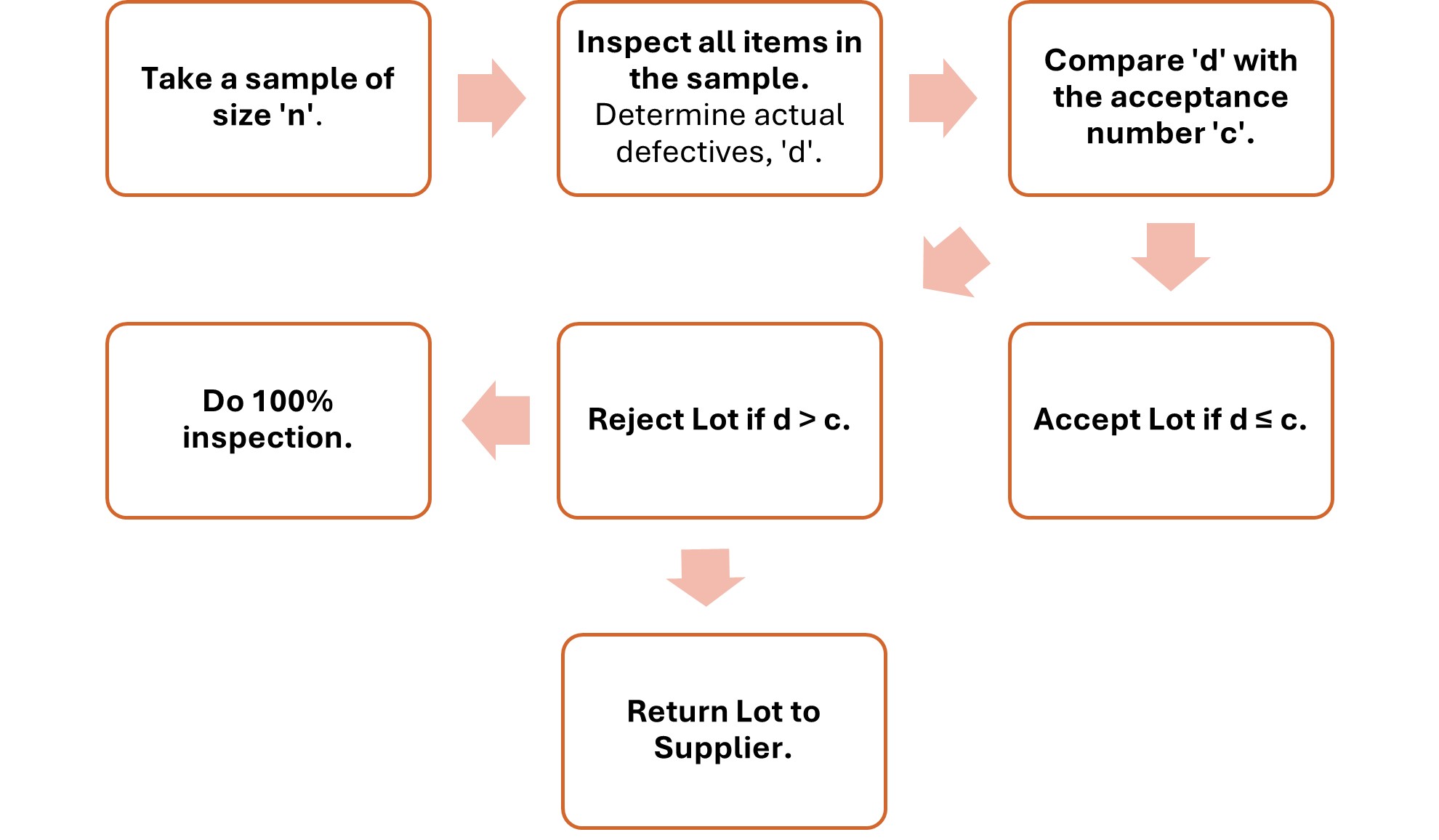 Shows the Typical Acceptance Sampling Process