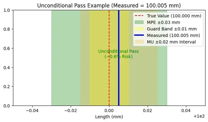 Unconditional Pass Example Vernier Caliper Tolerance Limits