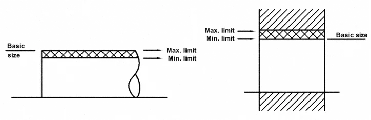 Tolerances in manufacturing and Inspection