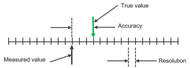It shows the difference between Resolution and Accuracy.