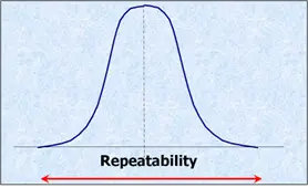 This is the graph for Repeatability which shows dispersion of measured values