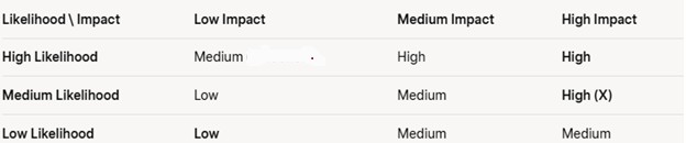 impact vs probability matrix 1 impartiality