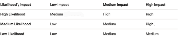 Impact vs Probability Matrix for Risk Assessment in Calibration and Quality Management